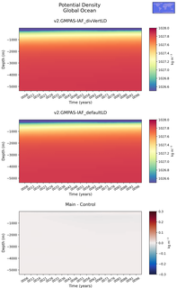 Time series of Global Ocean Potential Density vs depth